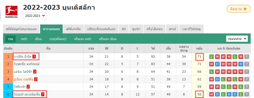 แค่โทษว่าคู่แข่งแข็งแกร่งเกินไป? เปรียบเทียบสกอร์ของบาเยิร์นมิวนิคสองฤดูกาลที่ผ่านมา